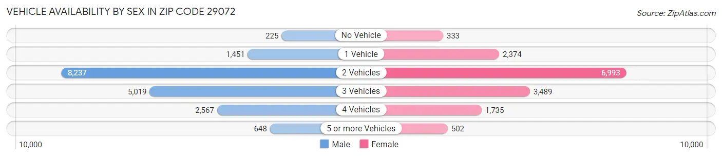 Vehicle Availability by Sex in Zip Code 29072