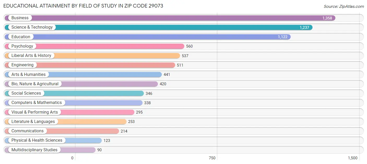 Educational Attainment by Field of Study in Zip Code 29073