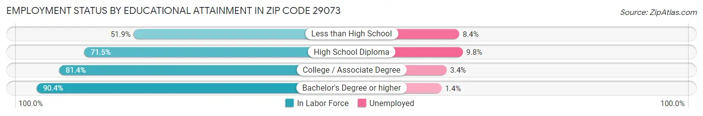 Employment Status by Educational Attainment in Zip Code 29073