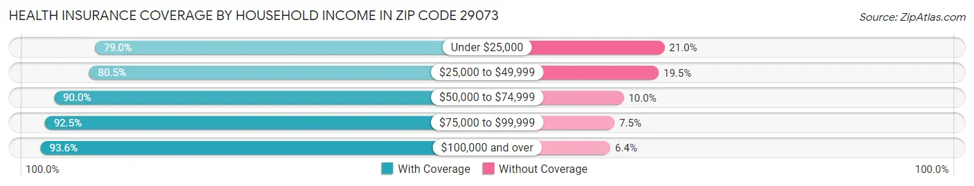 Health Insurance Coverage by Household Income in Zip Code 29073