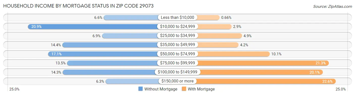 Household Income by Mortgage Status in Zip Code 29073