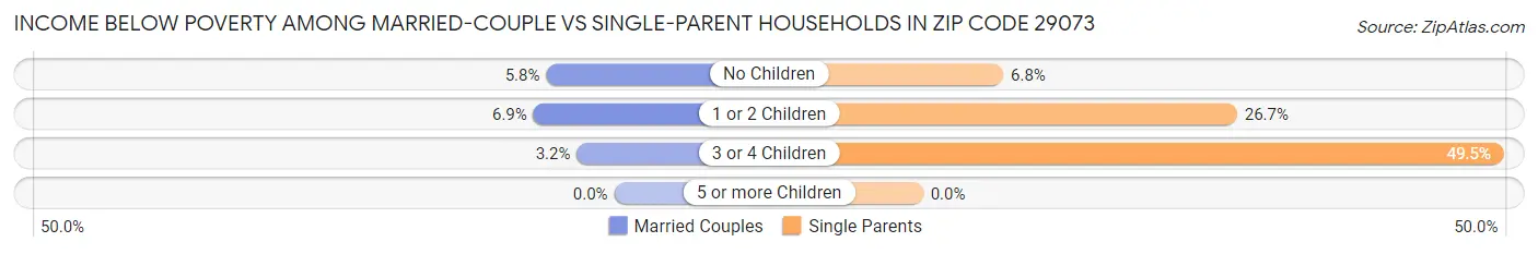 Income Below Poverty Among Married-Couple vs Single-Parent Households in Zip Code 29073