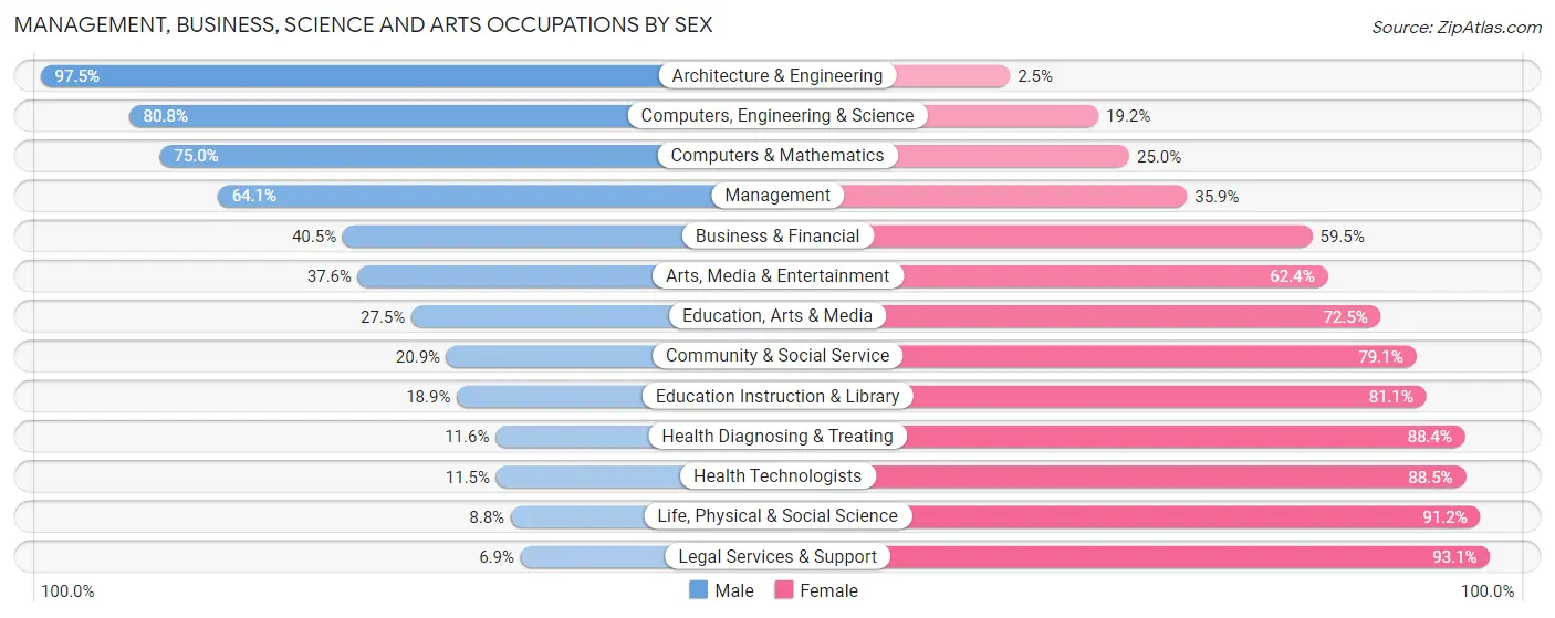 Management, Business, Science and Arts Occupations by Sex in Zip Code 29073