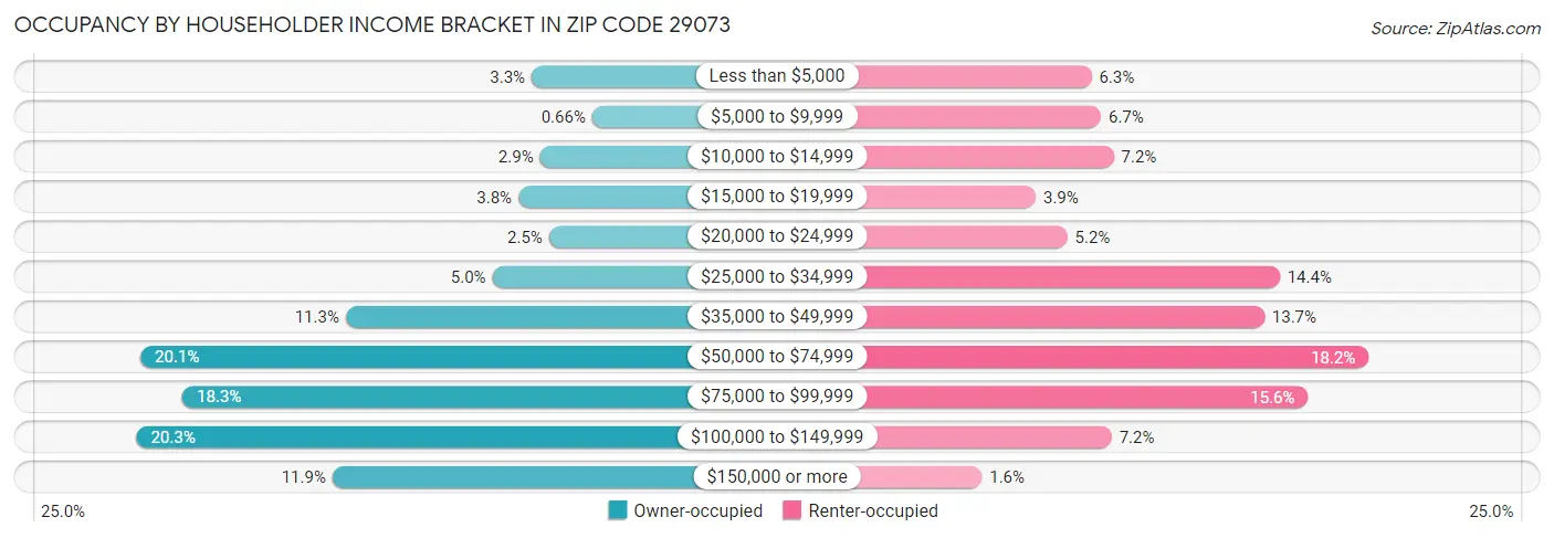 Occupancy by Householder Income Bracket in Zip Code 29073