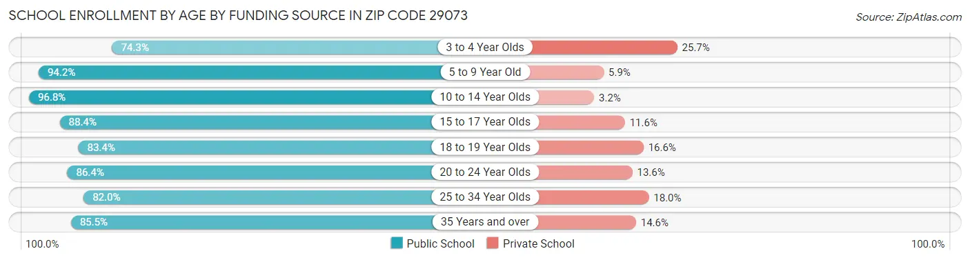 School Enrollment by Age by Funding Source in Zip Code 29073