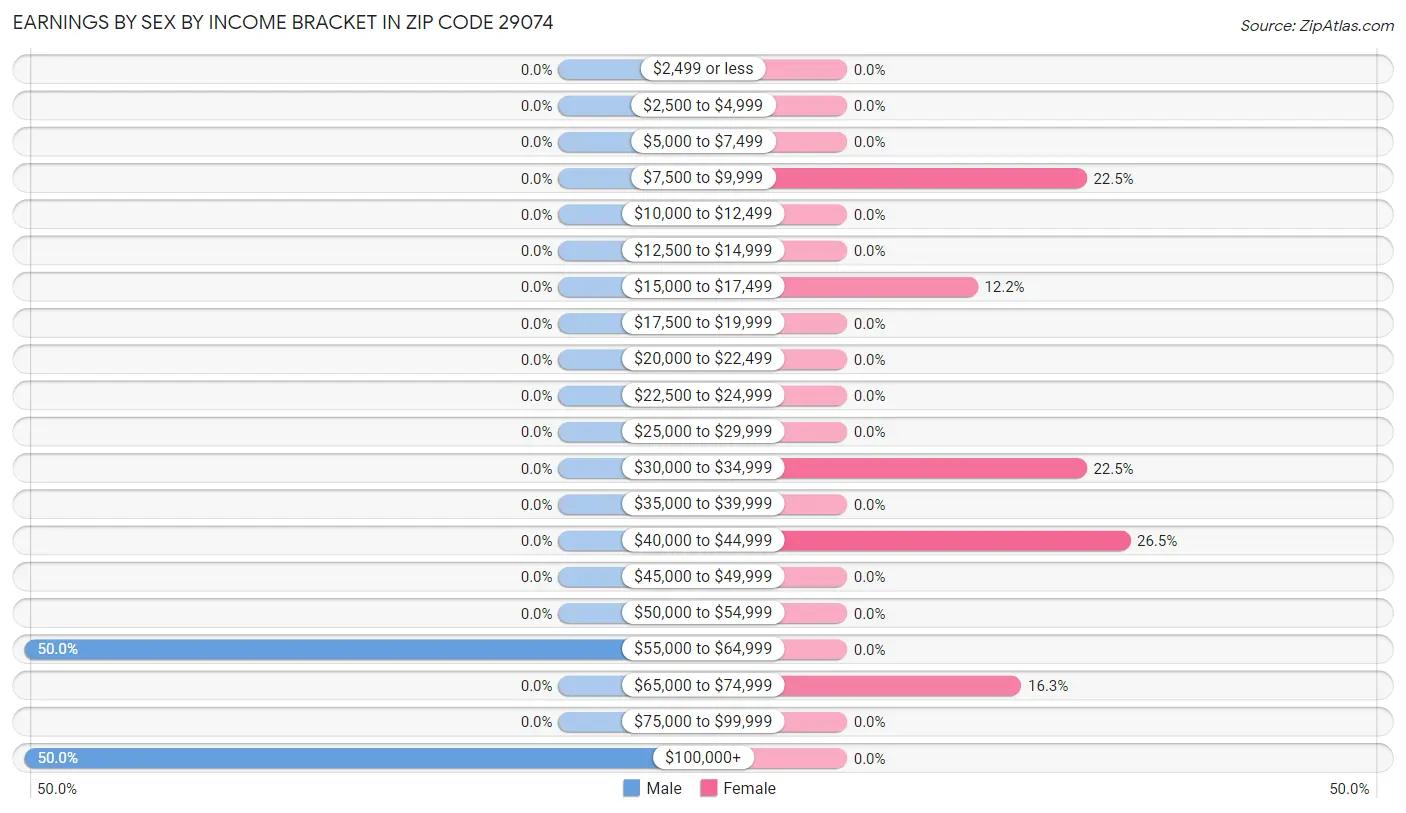 Earnings by Sex by Income Bracket in Zip Code 29074