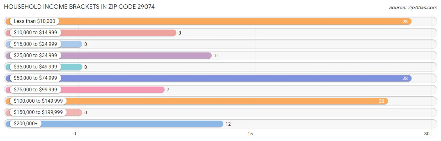 Household Income Brackets in Zip Code 29074