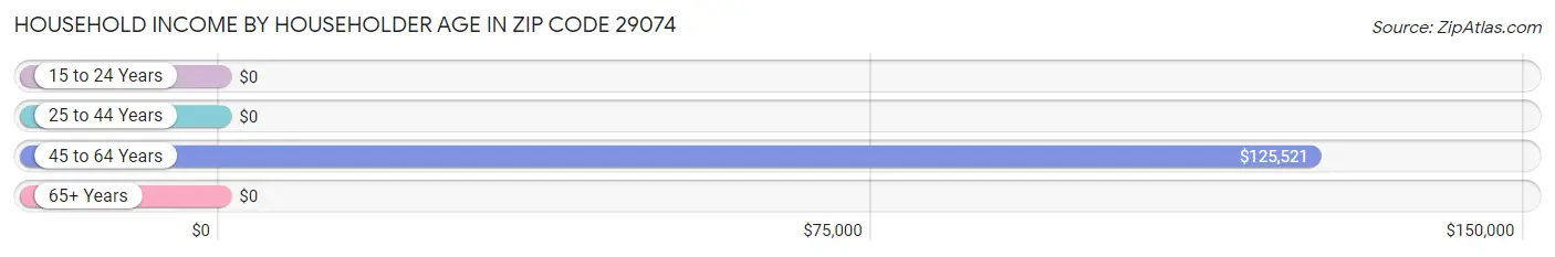 Household Income by Householder Age in Zip Code 29074