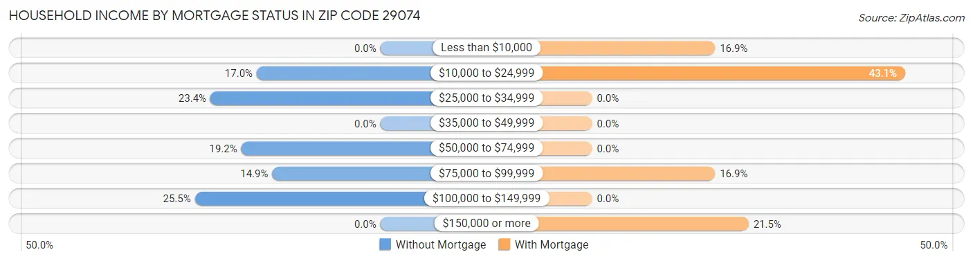 Household Income by Mortgage Status in Zip Code 29074