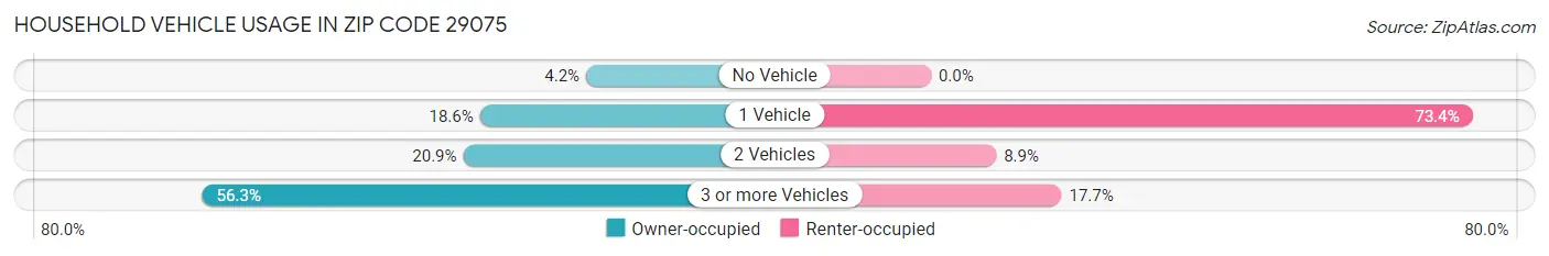 Household Vehicle Usage in Zip Code 29075