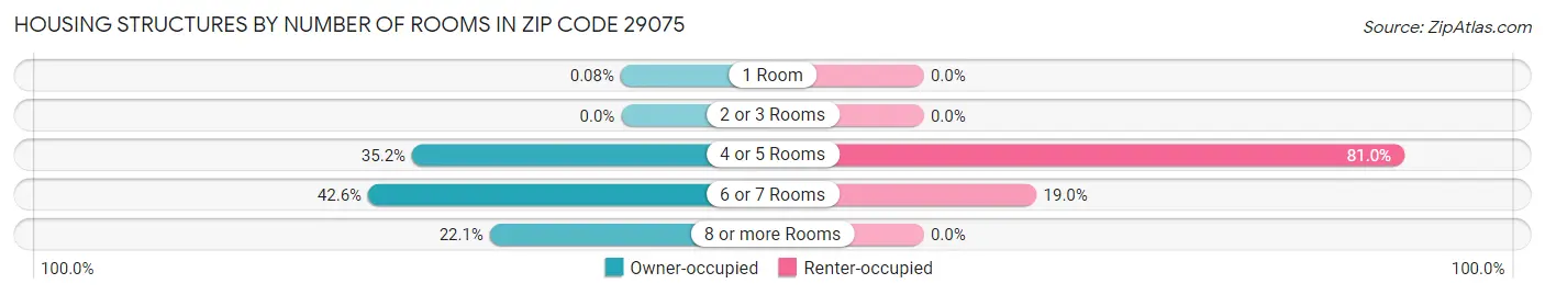 Housing Structures by Number of Rooms in Zip Code 29075