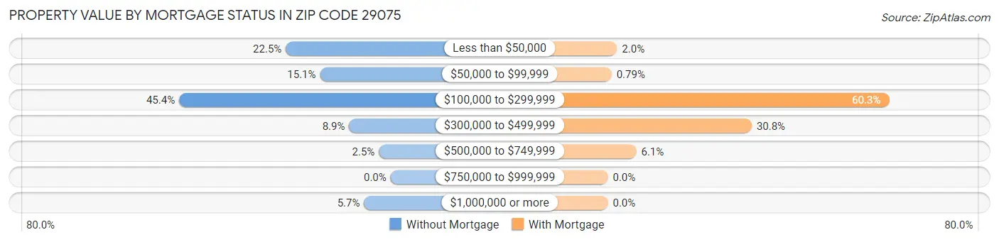Property Value by Mortgage Status in Zip Code 29075
