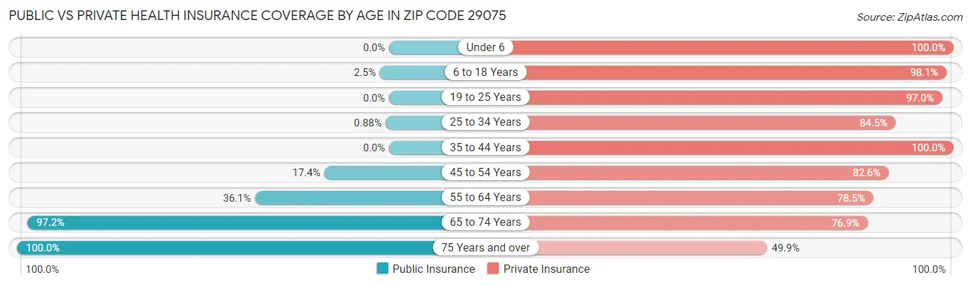 Public vs Private Health Insurance Coverage by Age in Zip Code 29075