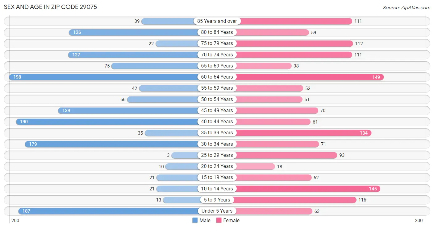 Sex and Age in Zip Code 29075