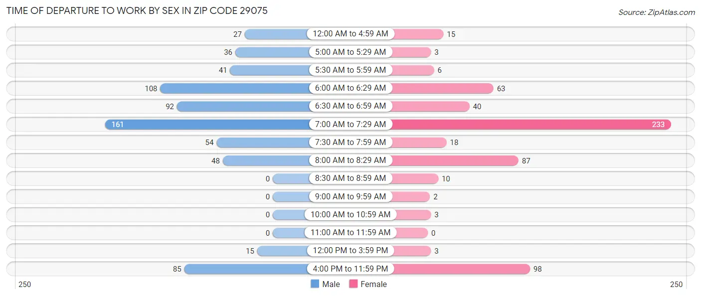 Time of Departure to Work by Sex in Zip Code 29075