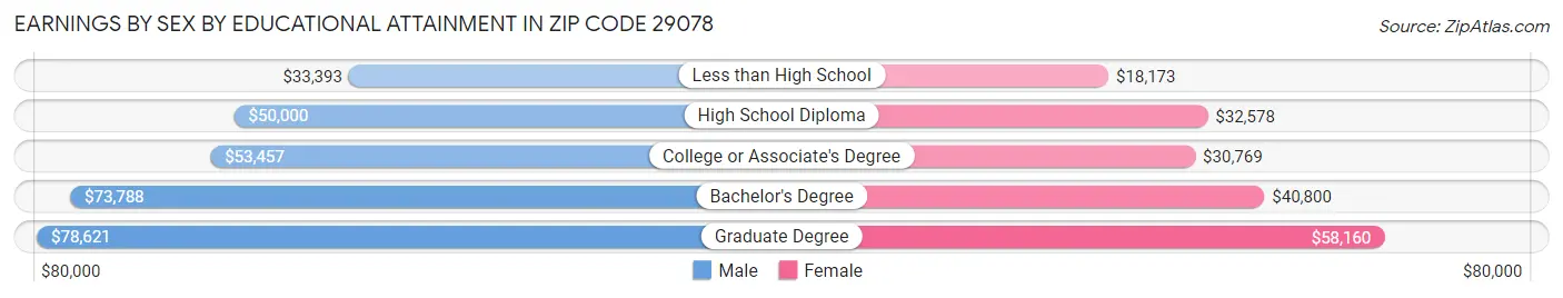 Earnings by Sex by Educational Attainment in Zip Code 29078