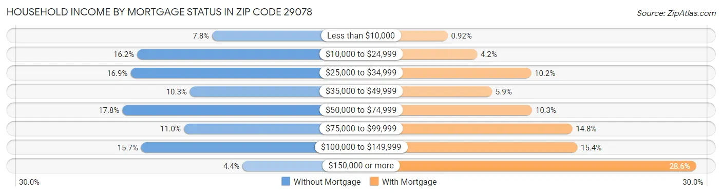 Household Income by Mortgage Status in Zip Code 29078