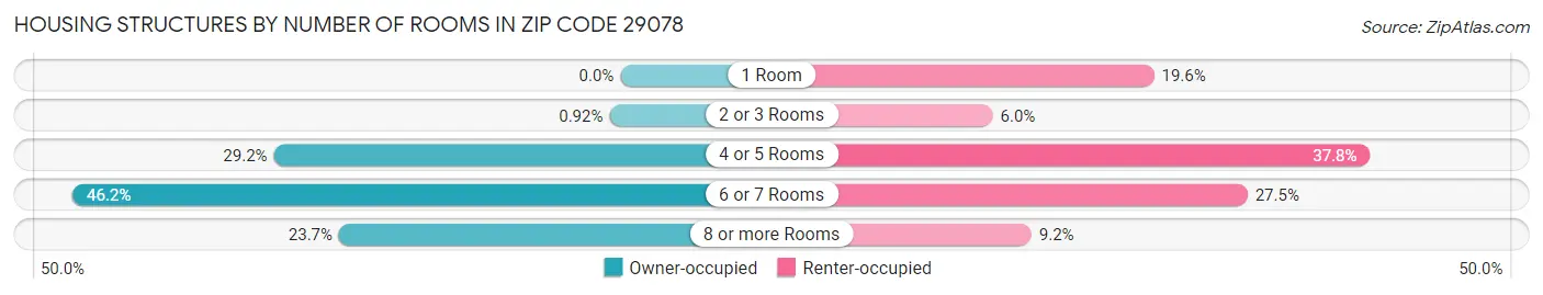 Housing Structures by Number of Rooms in Zip Code 29078