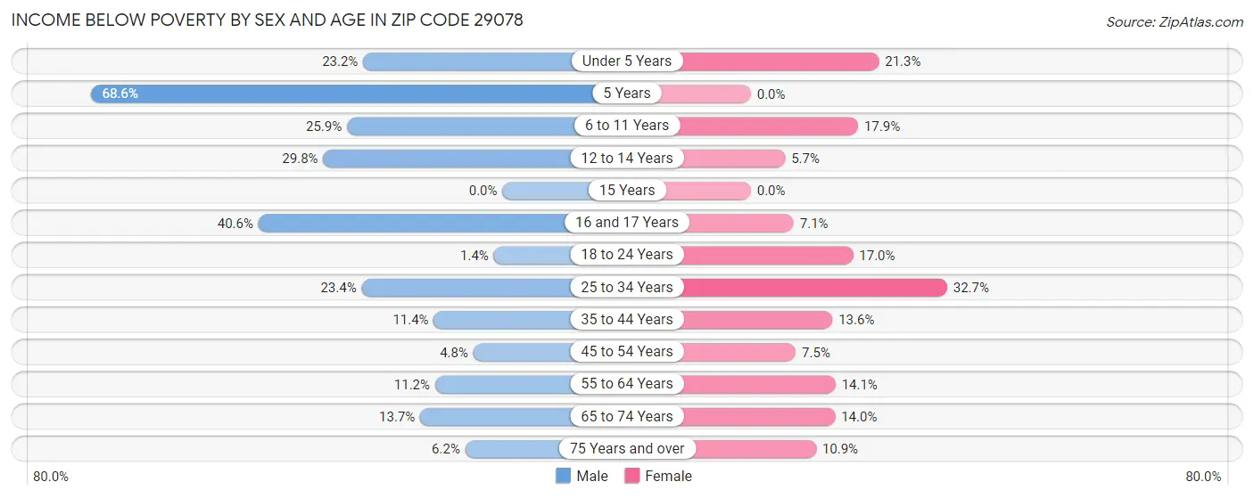 Income Below Poverty by Sex and Age in Zip Code 29078