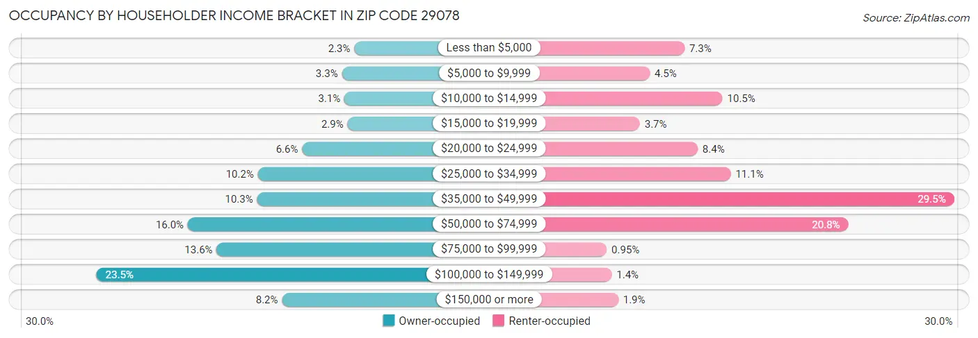 Occupancy by Householder Income Bracket in Zip Code 29078