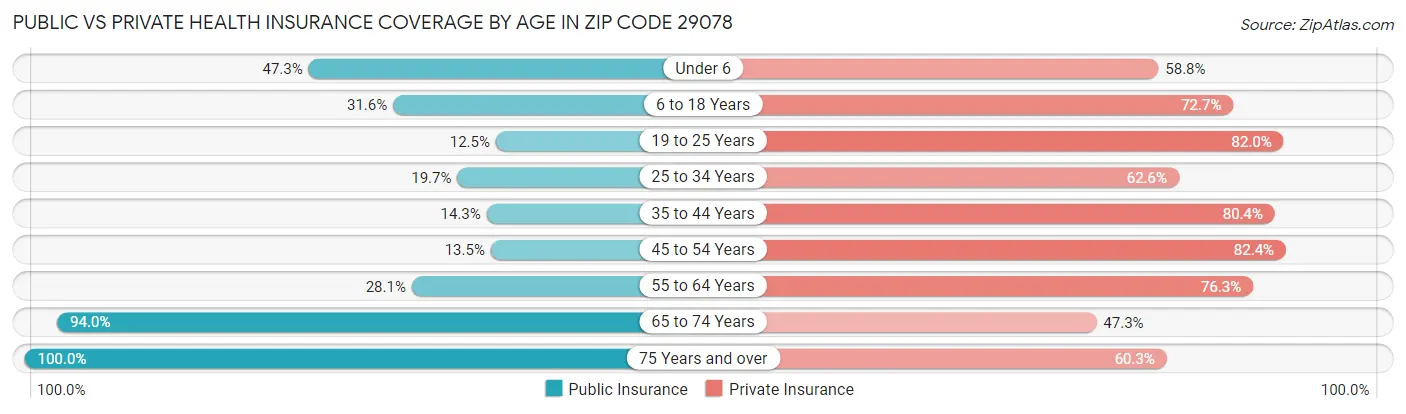 Public vs Private Health Insurance Coverage by Age in Zip Code 29078