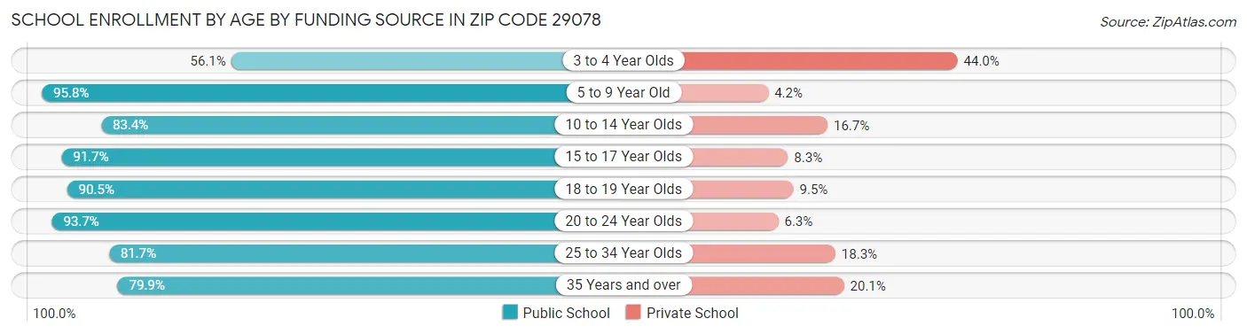 School Enrollment by Age by Funding Source in Zip Code 29078