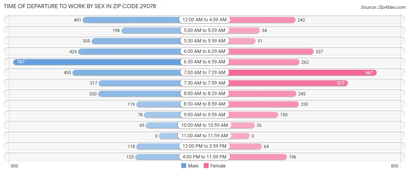 Time of Departure to Work by Sex in Zip Code 29078