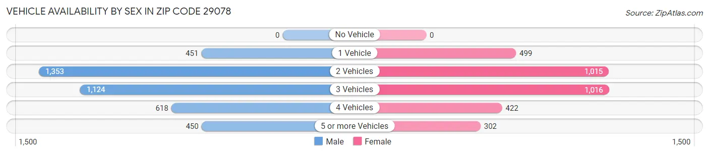Vehicle Availability by Sex in Zip Code 29078