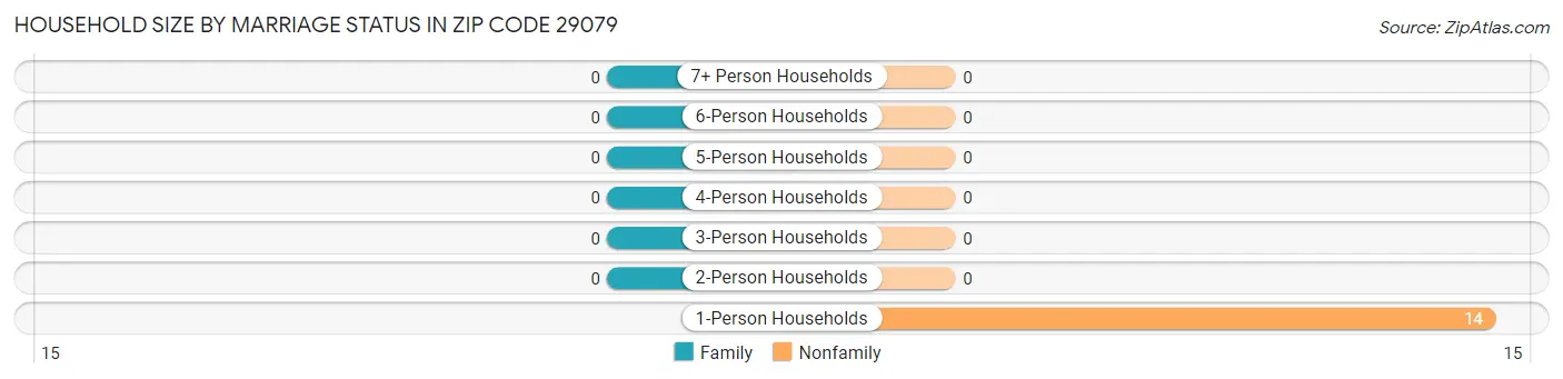 Household Size by Marriage Status in Zip Code 29079