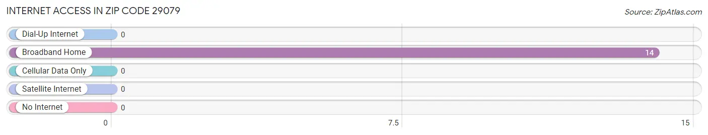 Internet Access in Zip Code 29079