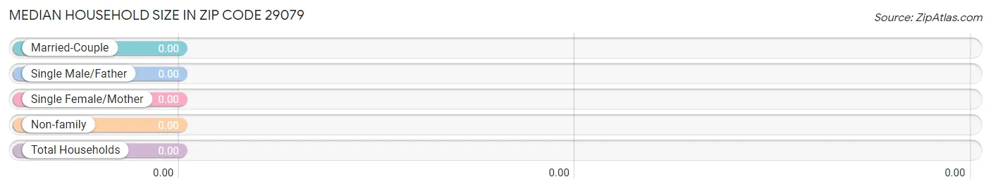 Median Household Size in Zip Code 29079