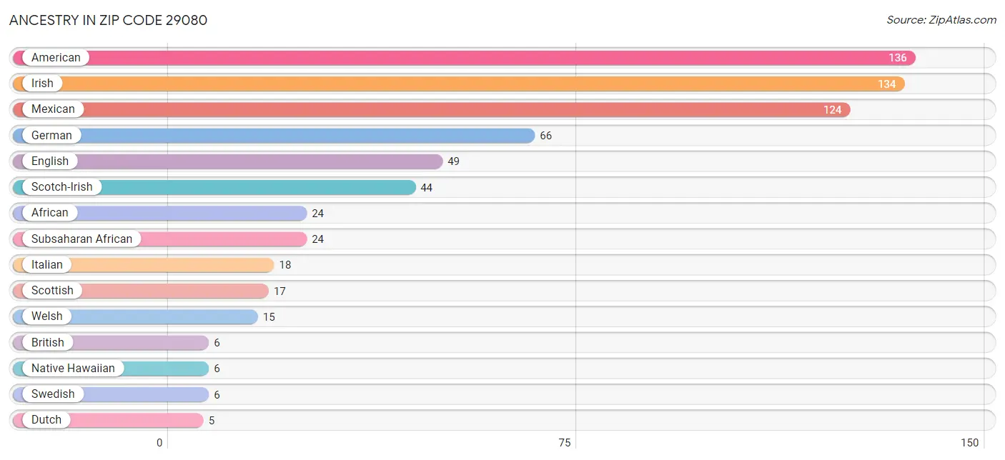 Ancestry in Zip Code 29080