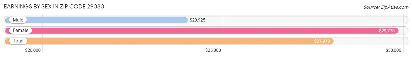 Earnings by Sex in Zip Code 29080