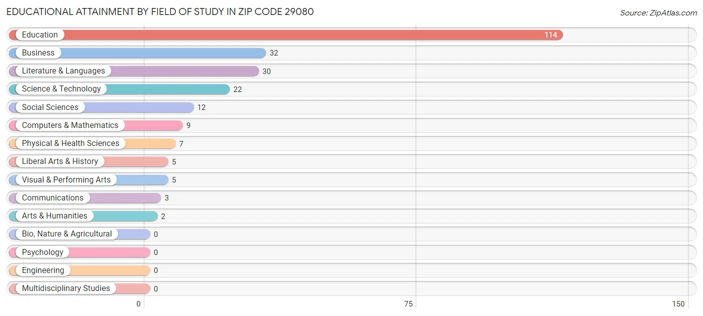 Educational Attainment by Field of Study in Zip Code 29080