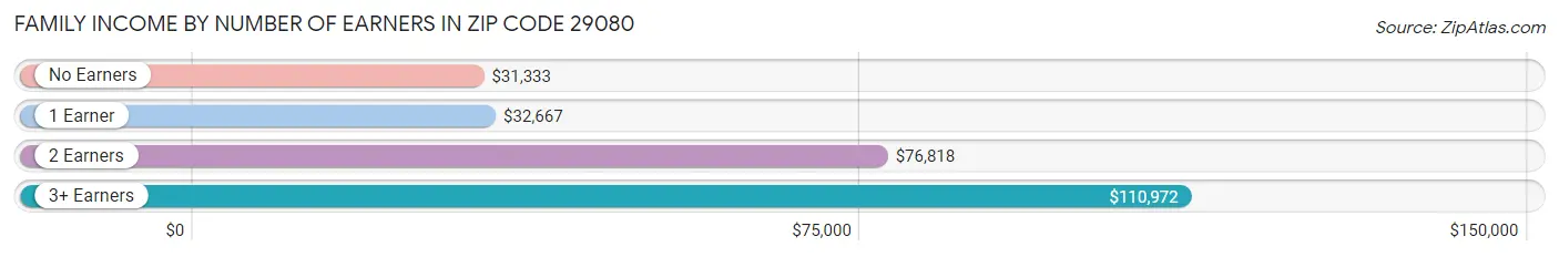 Family Income by Number of Earners in Zip Code 29080