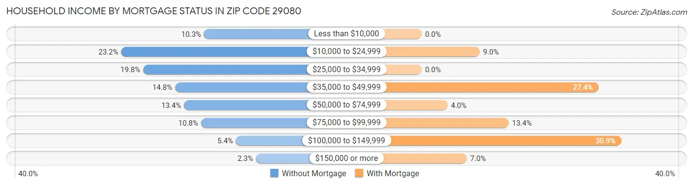 Household Income by Mortgage Status in Zip Code 29080