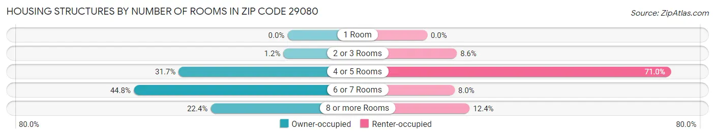 Housing Structures by Number of Rooms in Zip Code 29080