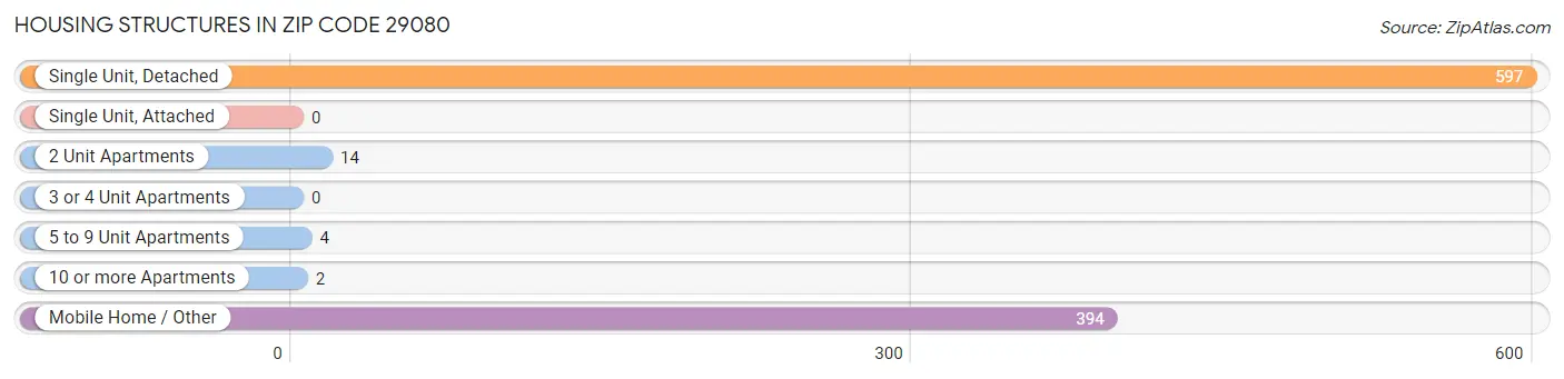 Housing Structures in Zip Code 29080