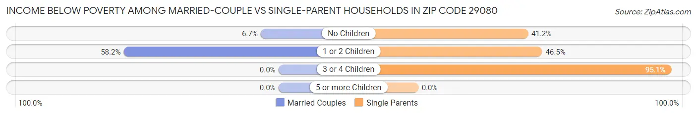 Income Below Poverty Among Married-Couple vs Single-Parent Households in Zip Code 29080