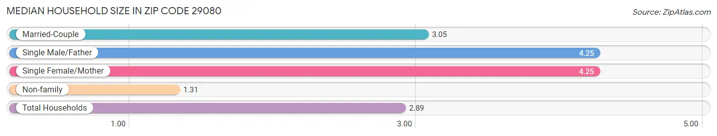 Median Household Size in Zip Code 29080