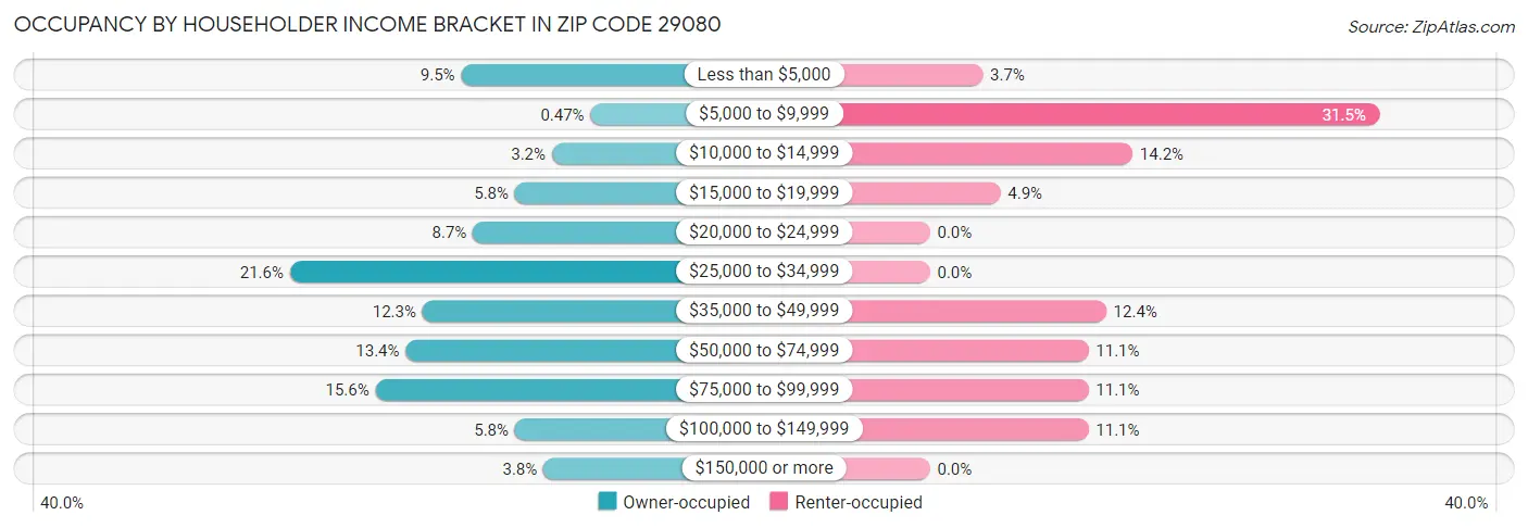 Occupancy by Householder Income Bracket in Zip Code 29080