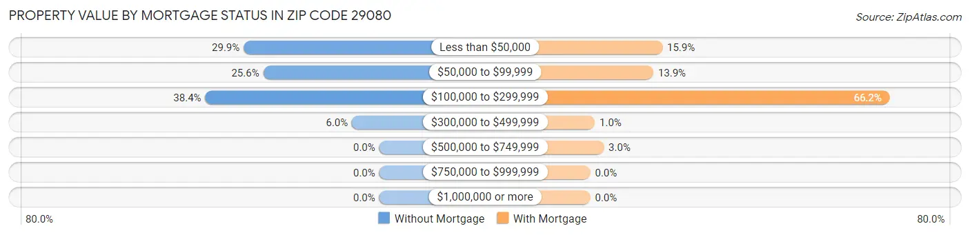 Property Value by Mortgage Status in Zip Code 29080