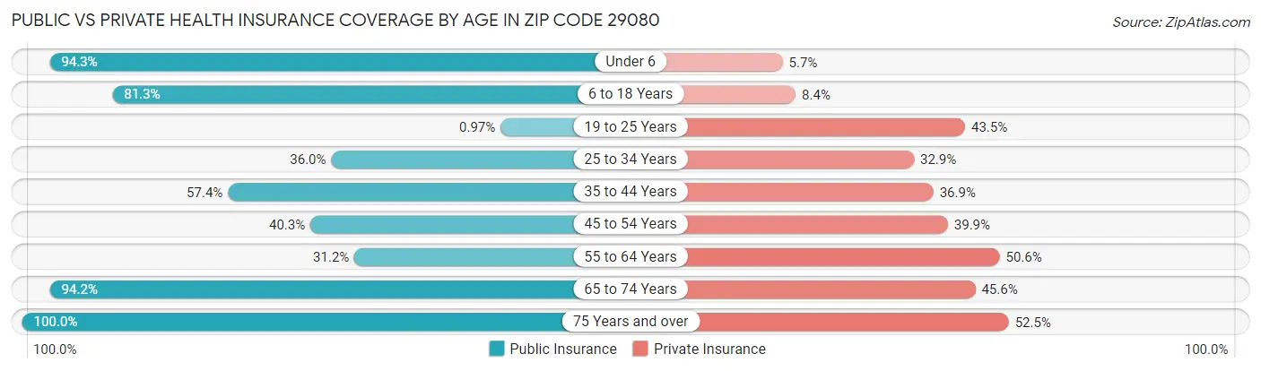 Public vs Private Health Insurance Coverage by Age in Zip Code 29080