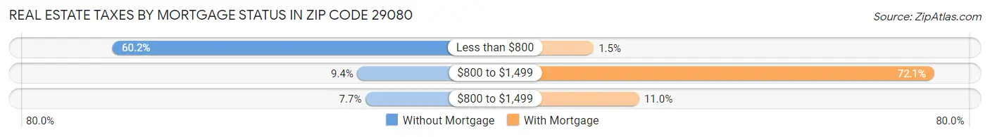 Real Estate Taxes by Mortgage Status in Zip Code 29080