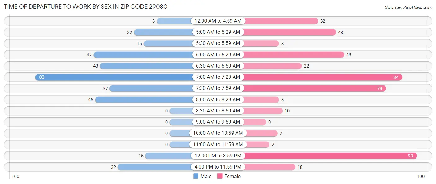 Time of Departure to Work by Sex in Zip Code 29080