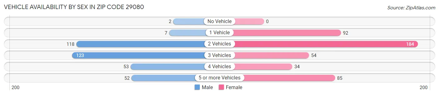 Vehicle Availability by Sex in Zip Code 29080