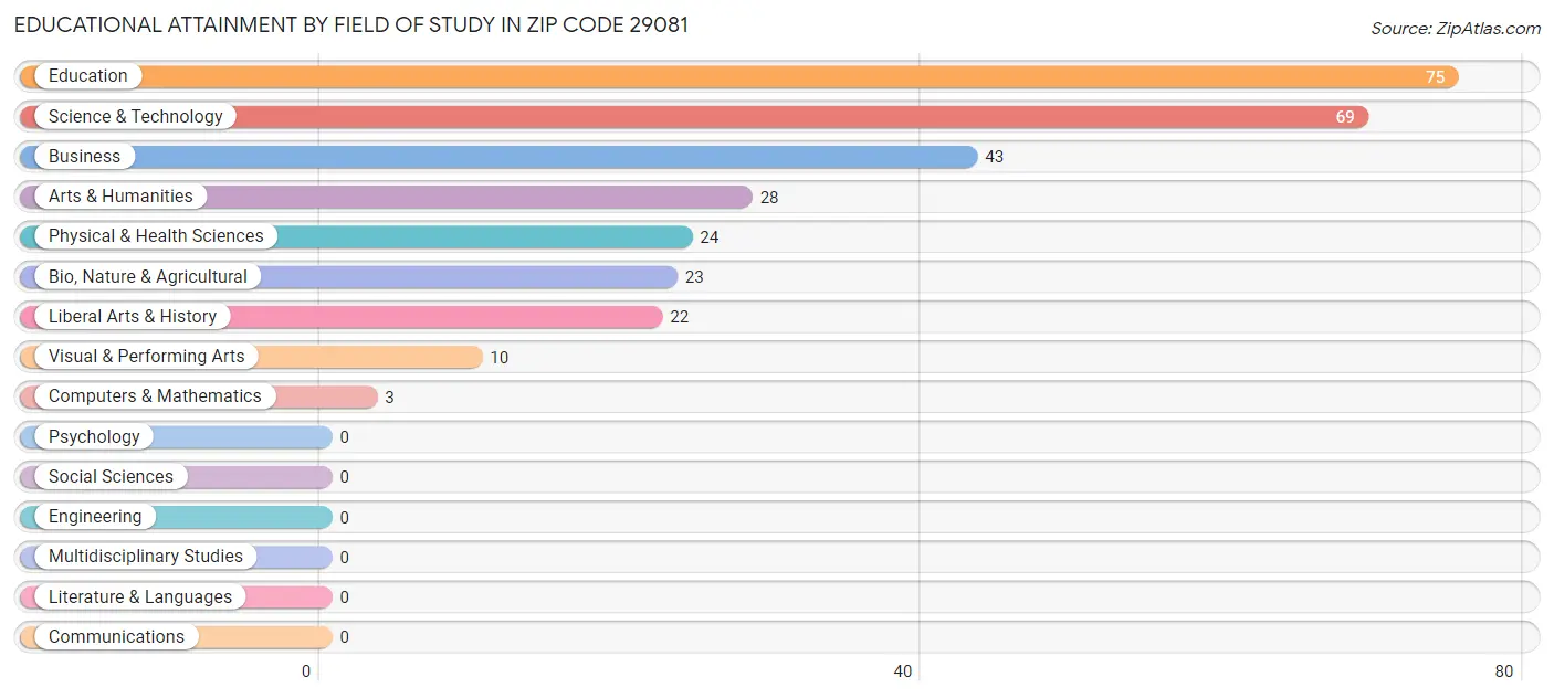 Educational Attainment by Field of Study in Zip Code 29081