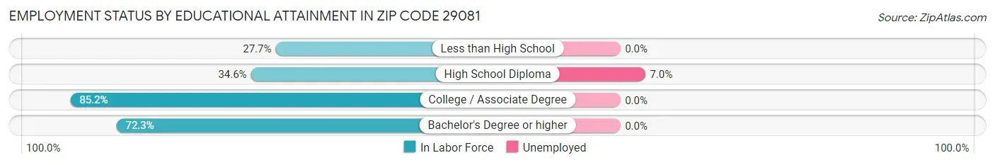 Employment Status by Educational Attainment in Zip Code 29081