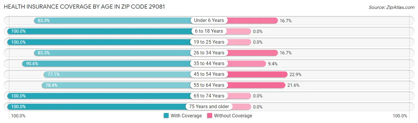 Health Insurance Coverage by Age in Zip Code 29081