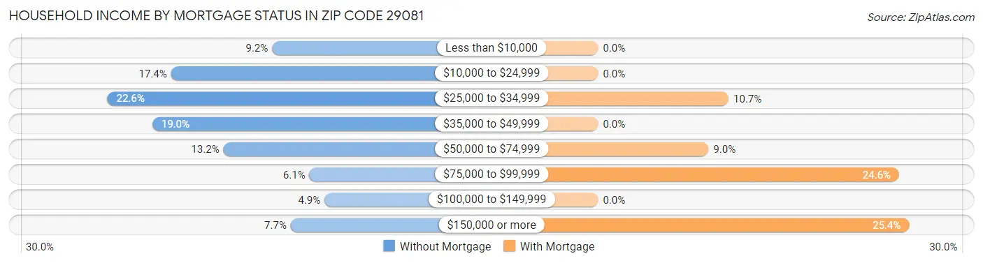 Household Income by Mortgage Status in Zip Code 29081